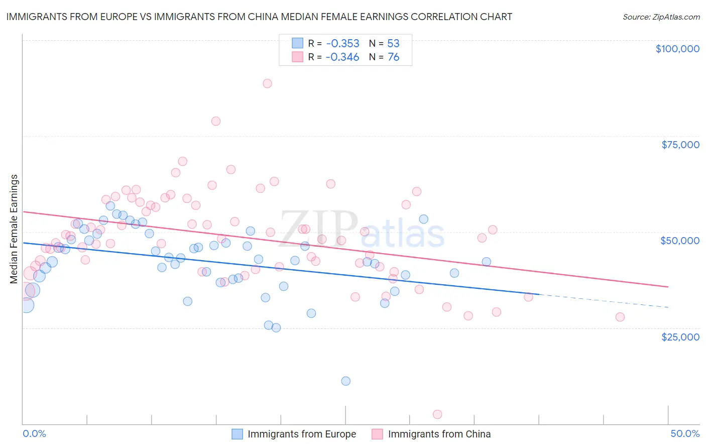 Immigrants from Europe vs Immigrants from China Median Female Earnings
