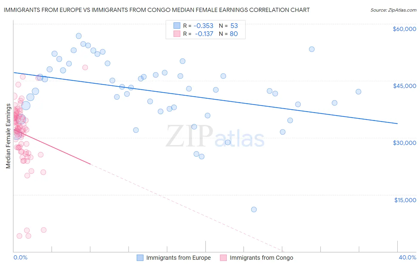 Immigrants from Europe vs Immigrants from Congo Median Female Earnings