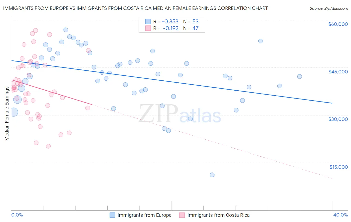 Immigrants from Europe vs Immigrants from Costa Rica Median Female Earnings