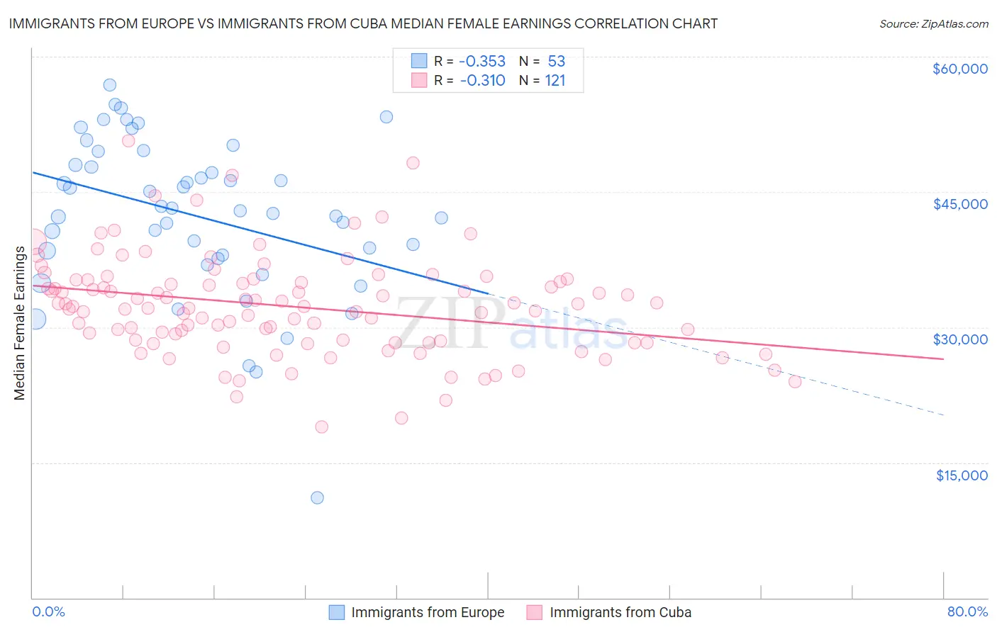 Immigrants from Europe vs Immigrants from Cuba Median Female Earnings