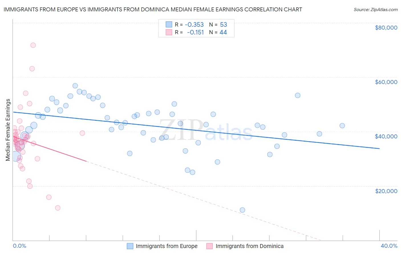 Immigrants from Europe vs Immigrants from Dominica Median Female Earnings