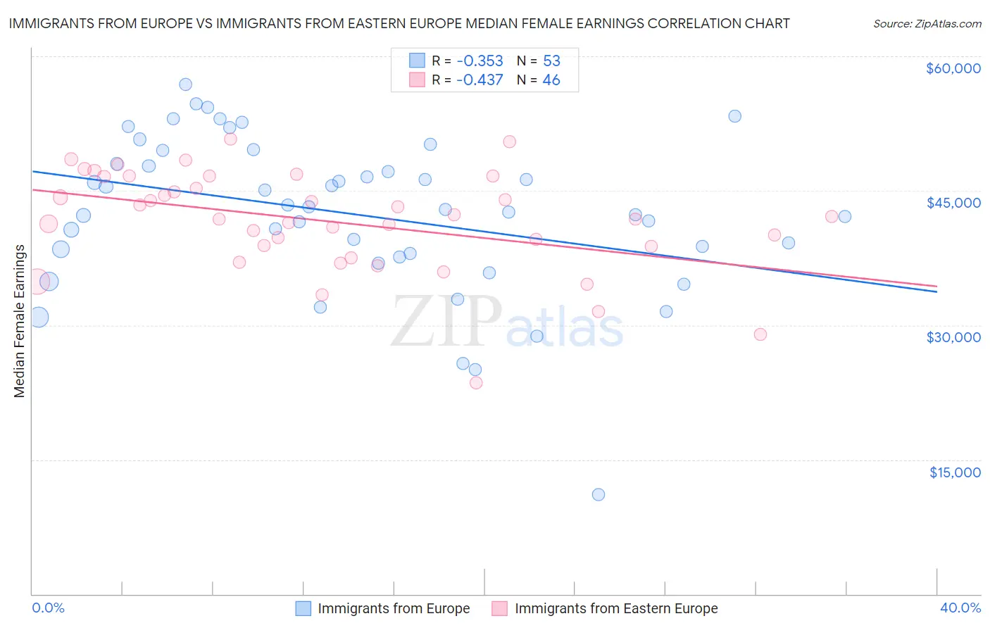 Immigrants from Europe vs Immigrants from Eastern Europe Median Female Earnings