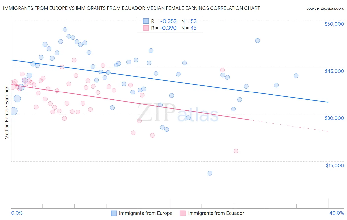 Immigrants from Europe vs Immigrants from Ecuador Median Female Earnings