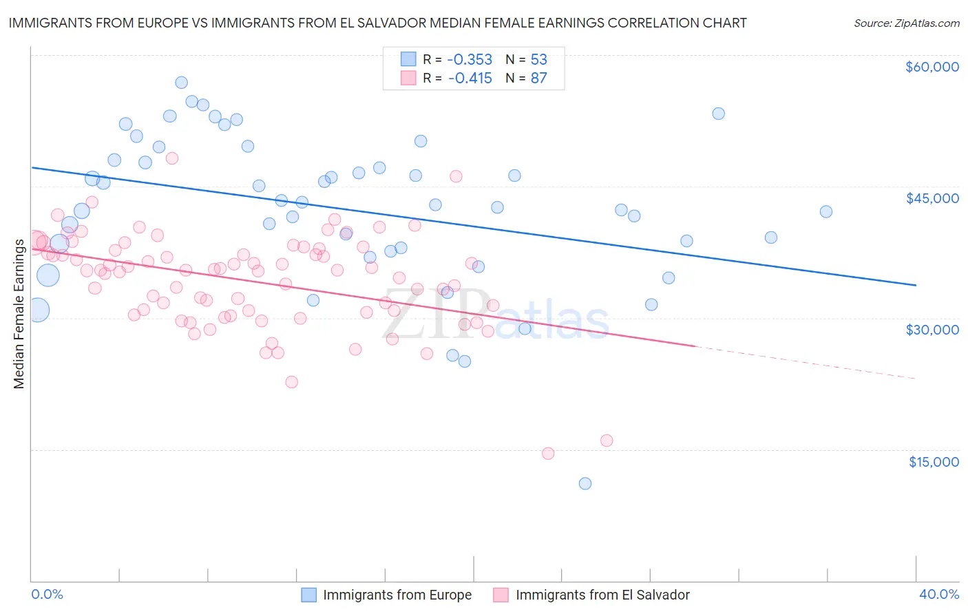 Immigrants from Europe vs Immigrants from El Salvador Median Female Earnings