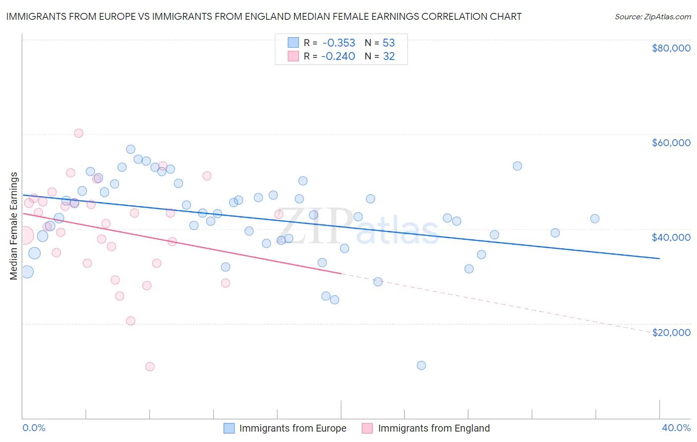 Immigrants from Europe vs Immigrants from England Median Female Earnings