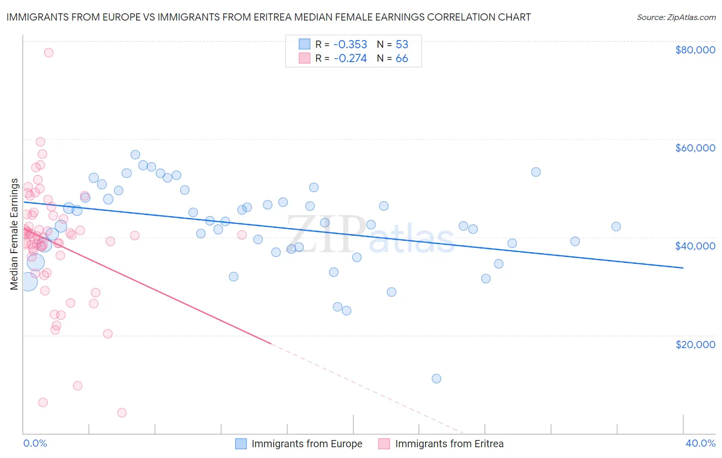 Immigrants from Europe vs Immigrants from Eritrea Median Female Earnings