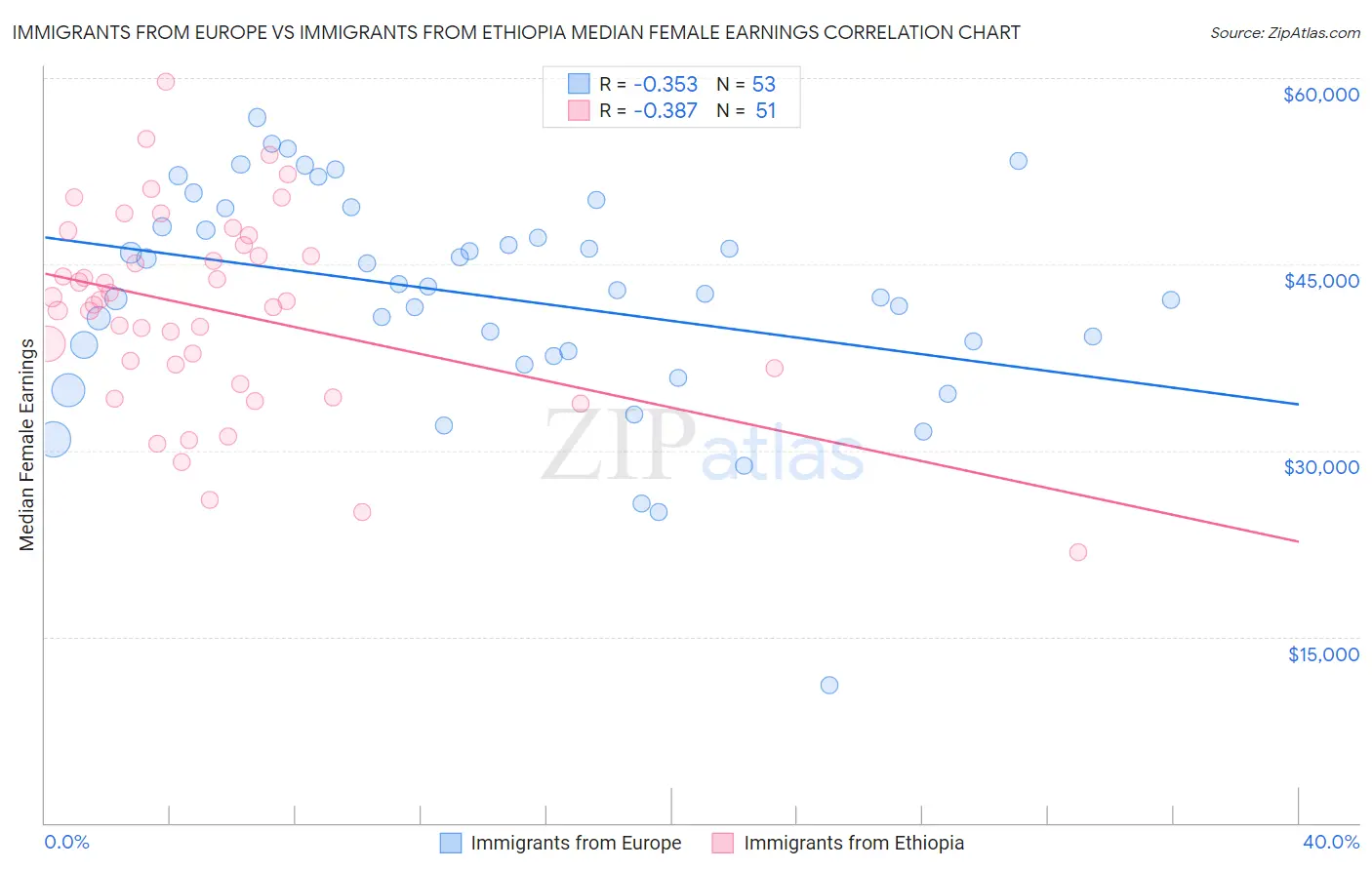 Immigrants from Europe vs Immigrants from Ethiopia Median Female Earnings