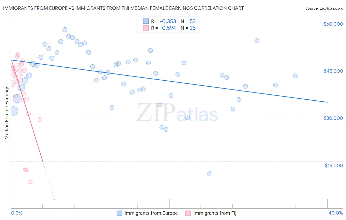 Immigrants from Europe vs Immigrants from Fiji Median Female Earnings