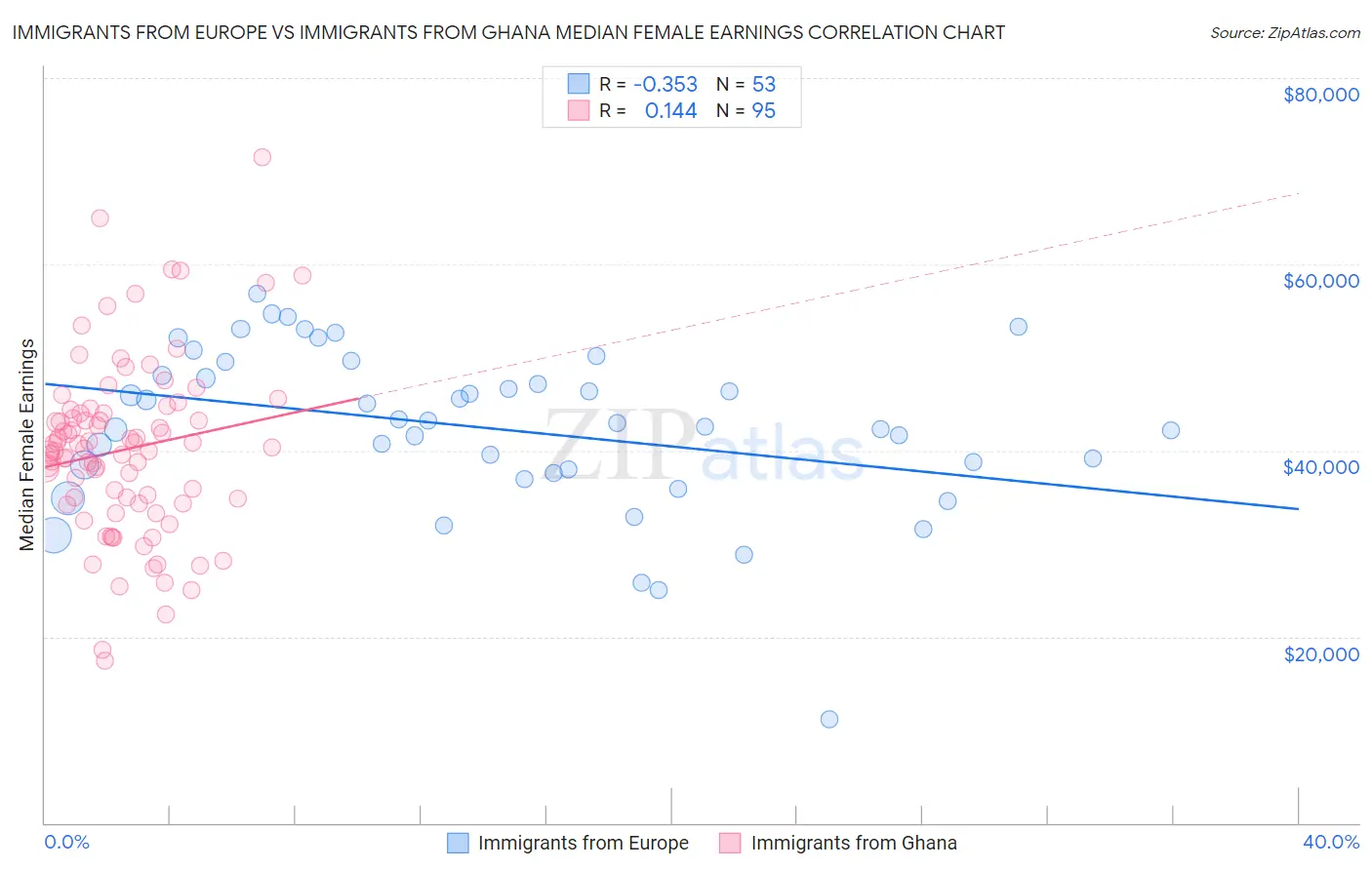 Immigrants from Europe vs Immigrants from Ghana Median Female Earnings