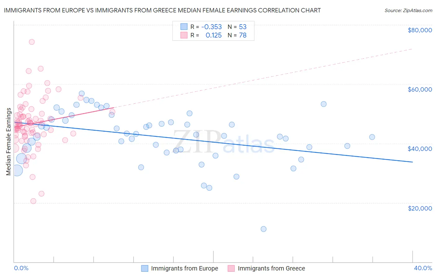 Immigrants from Europe vs Immigrants from Greece Median Female Earnings