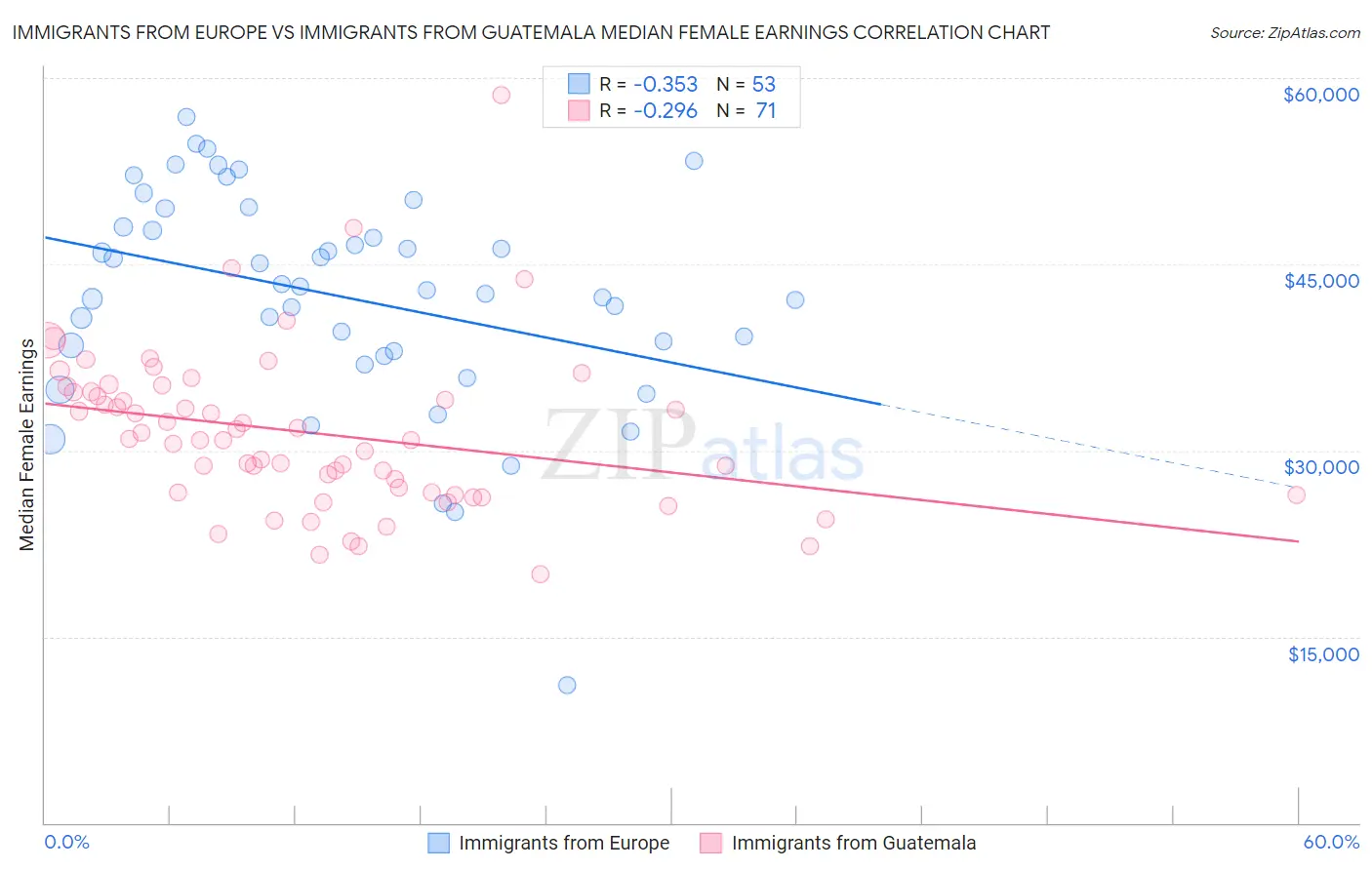 Immigrants from Europe vs Immigrants from Guatemala Median Female Earnings