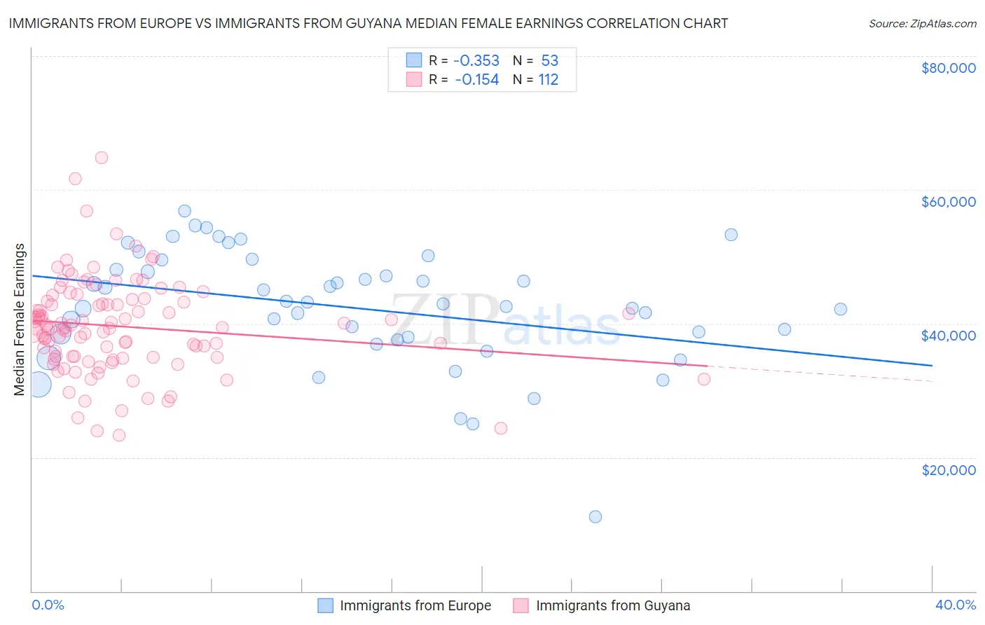 Immigrants from Europe vs Immigrants from Guyana Median Female Earnings