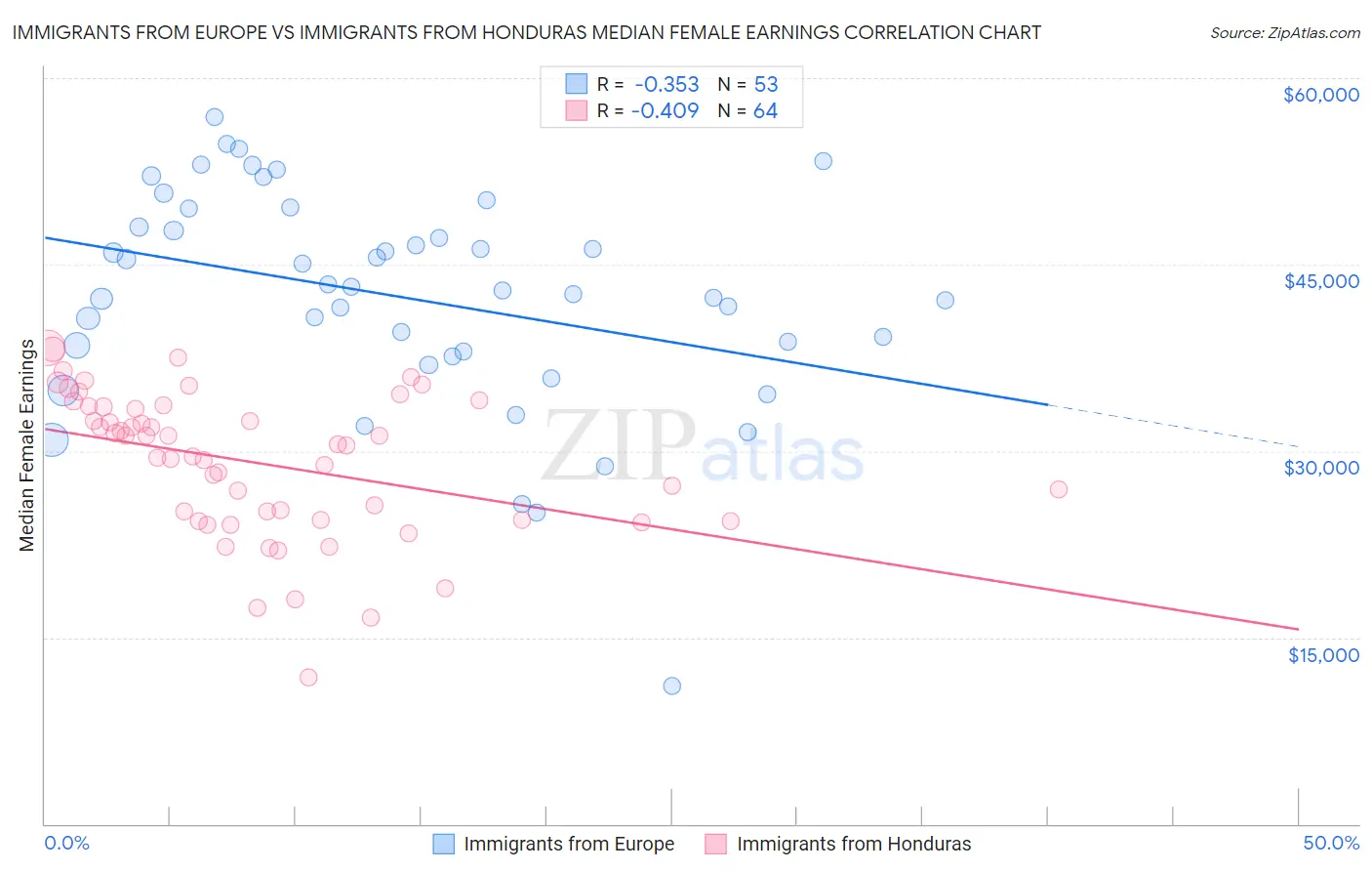 Immigrants from Europe vs Immigrants from Honduras Median Female Earnings