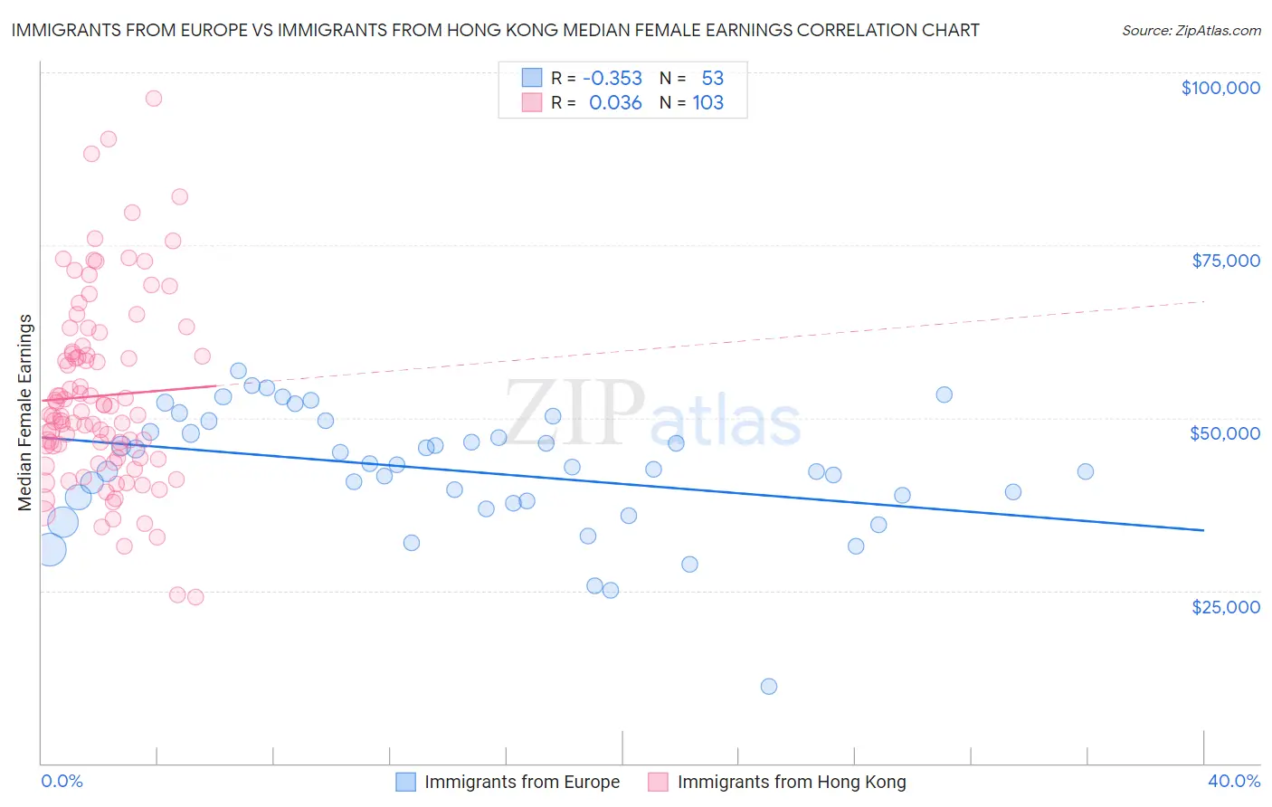 Immigrants from Europe vs Immigrants from Hong Kong Median Female Earnings