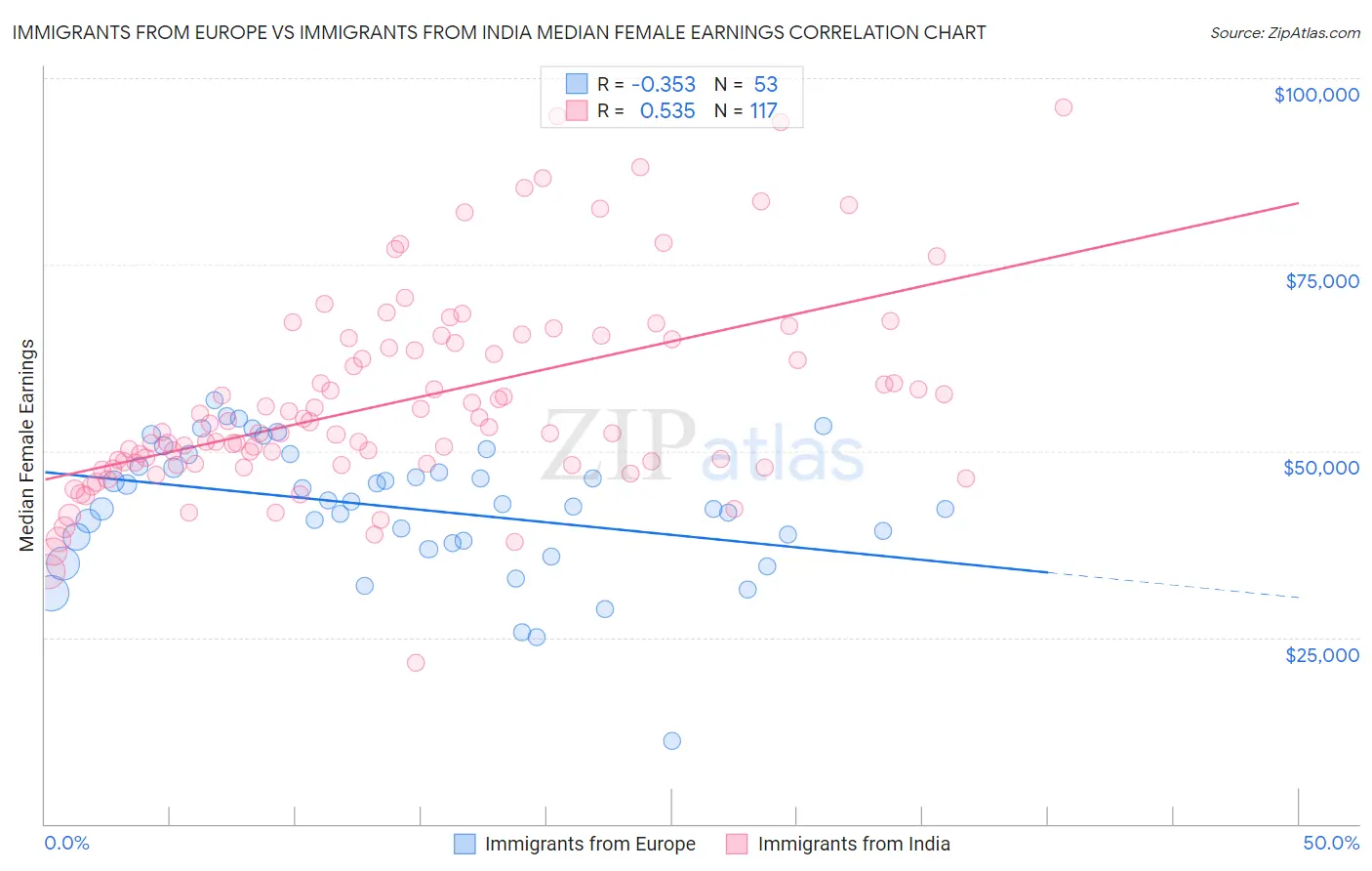 Immigrants from Europe vs Immigrants from India Median Female Earnings
