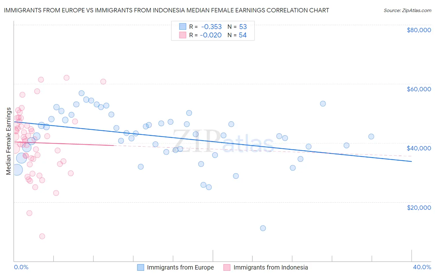 Immigrants from Europe vs Immigrants from Indonesia Median Female Earnings