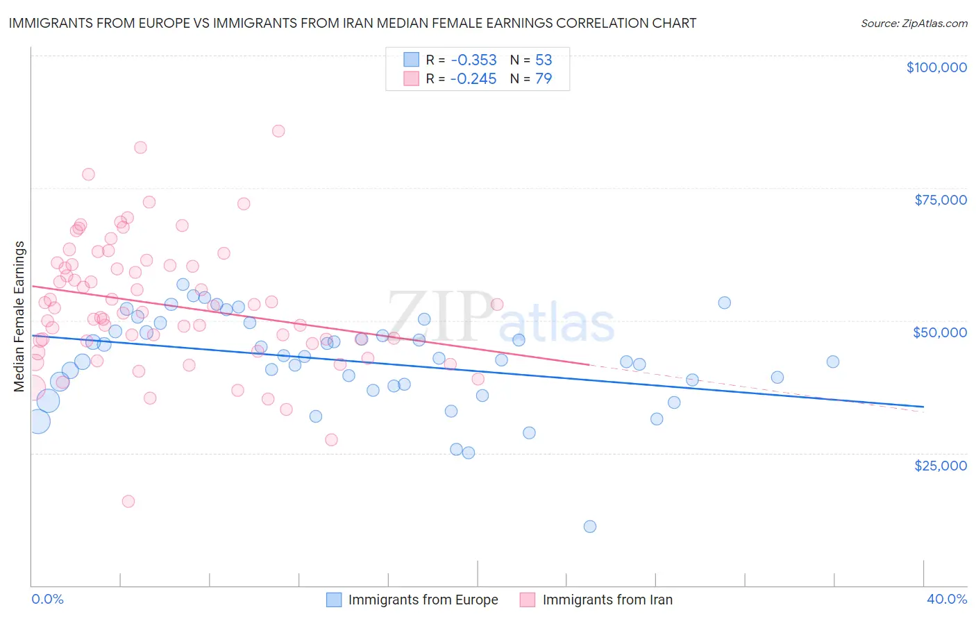 Immigrants from Europe vs Immigrants from Iran Median Female Earnings