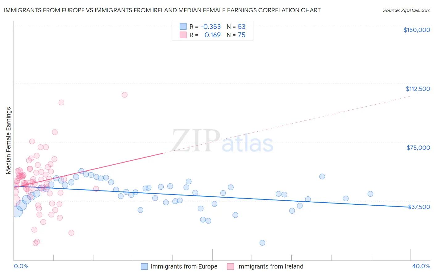 Immigrants from Europe vs Immigrants from Ireland Median Female Earnings