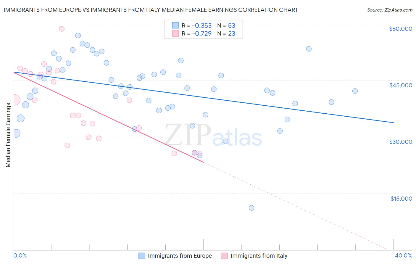 Immigrants from Europe vs Immigrants from Italy Median Female Earnings