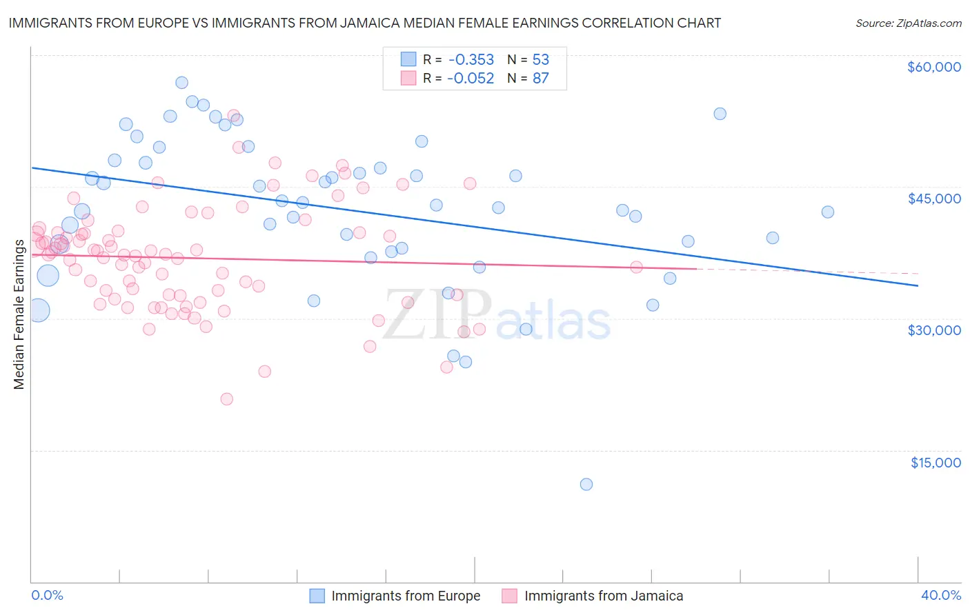Immigrants from Europe vs Immigrants from Jamaica Median Female Earnings