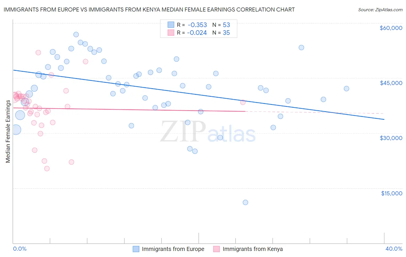 Immigrants from Europe vs Immigrants from Kenya Median Female Earnings