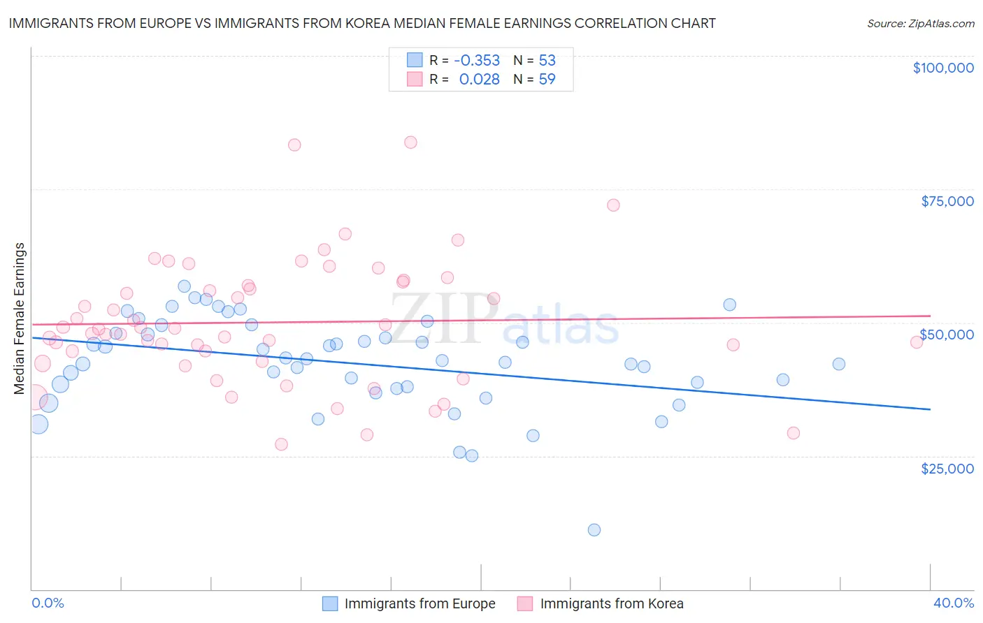 Immigrants from Europe vs Immigrants from Korea Median Female Earnings