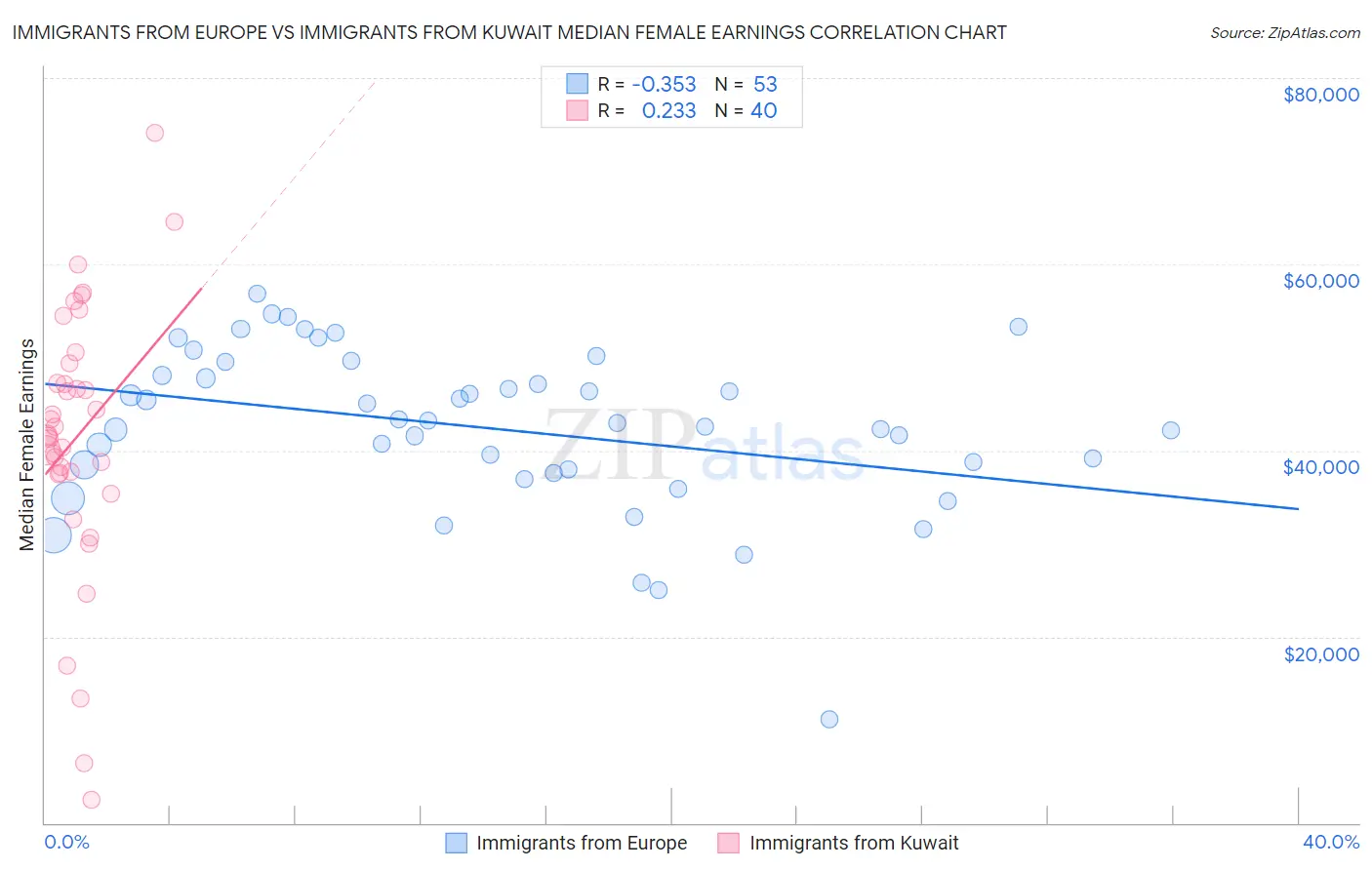 Immigrants from Europe vs Immigrants from Kuwait Median Female Earnings
