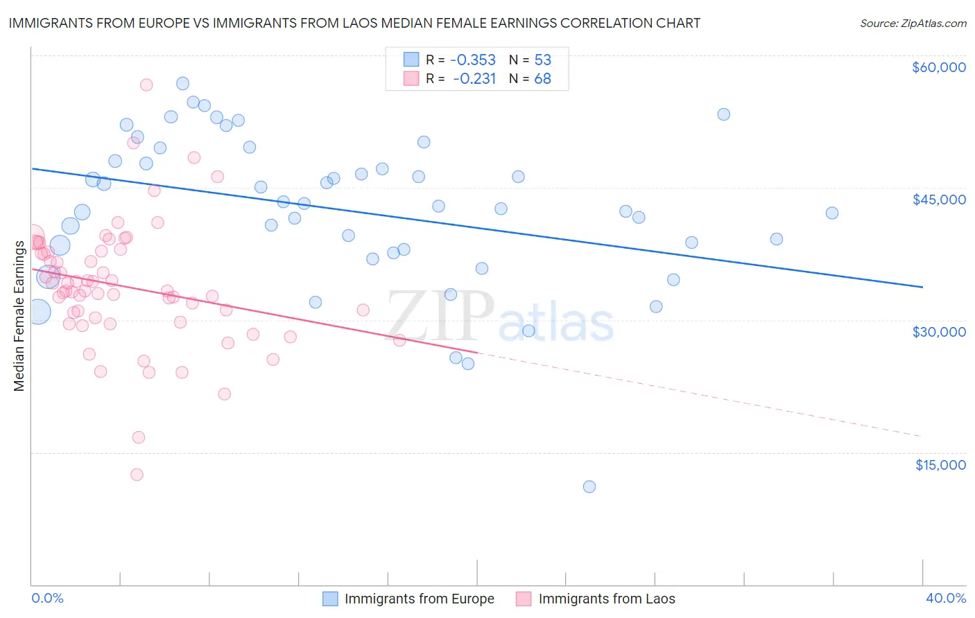 Immigrants from Europe vs Immigrants from Laos Median Female Earnings