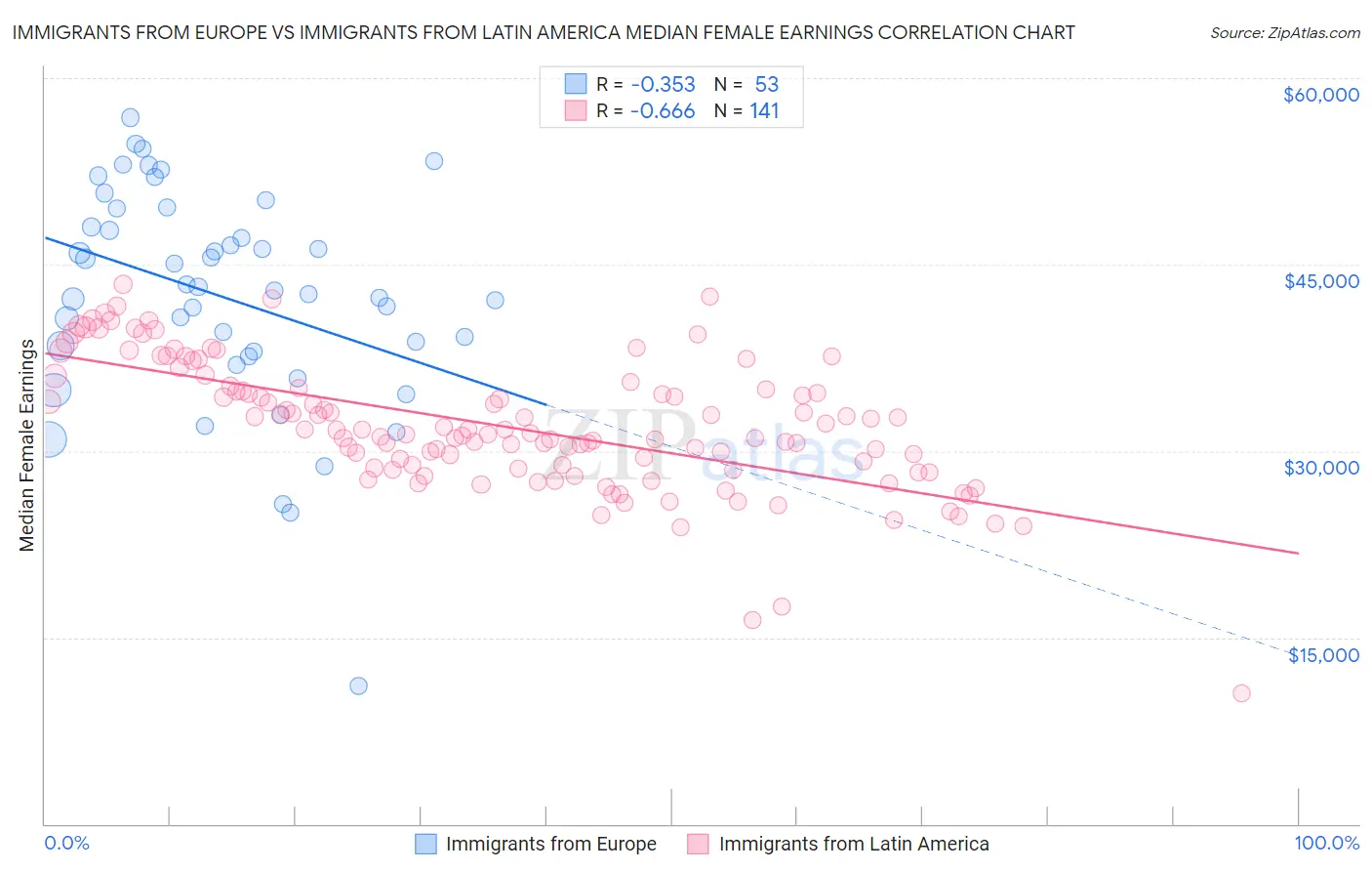 Immigrants from Europe vs Immigrants from Latin America Median Female Earnings