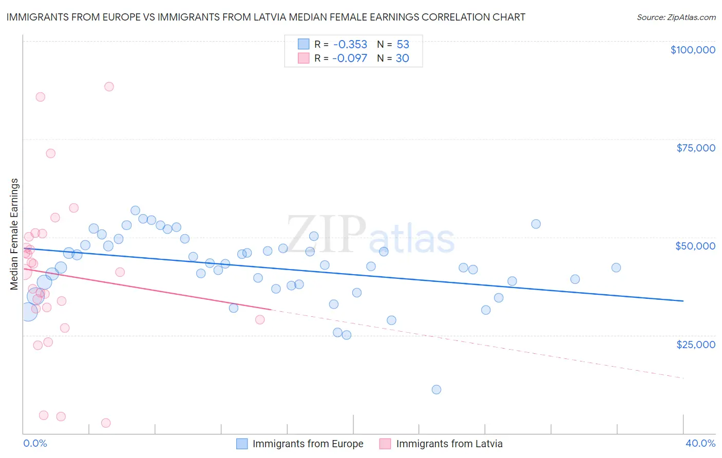 Immigrants from Europe vs Immigrants from Latvia Median Female Earnings