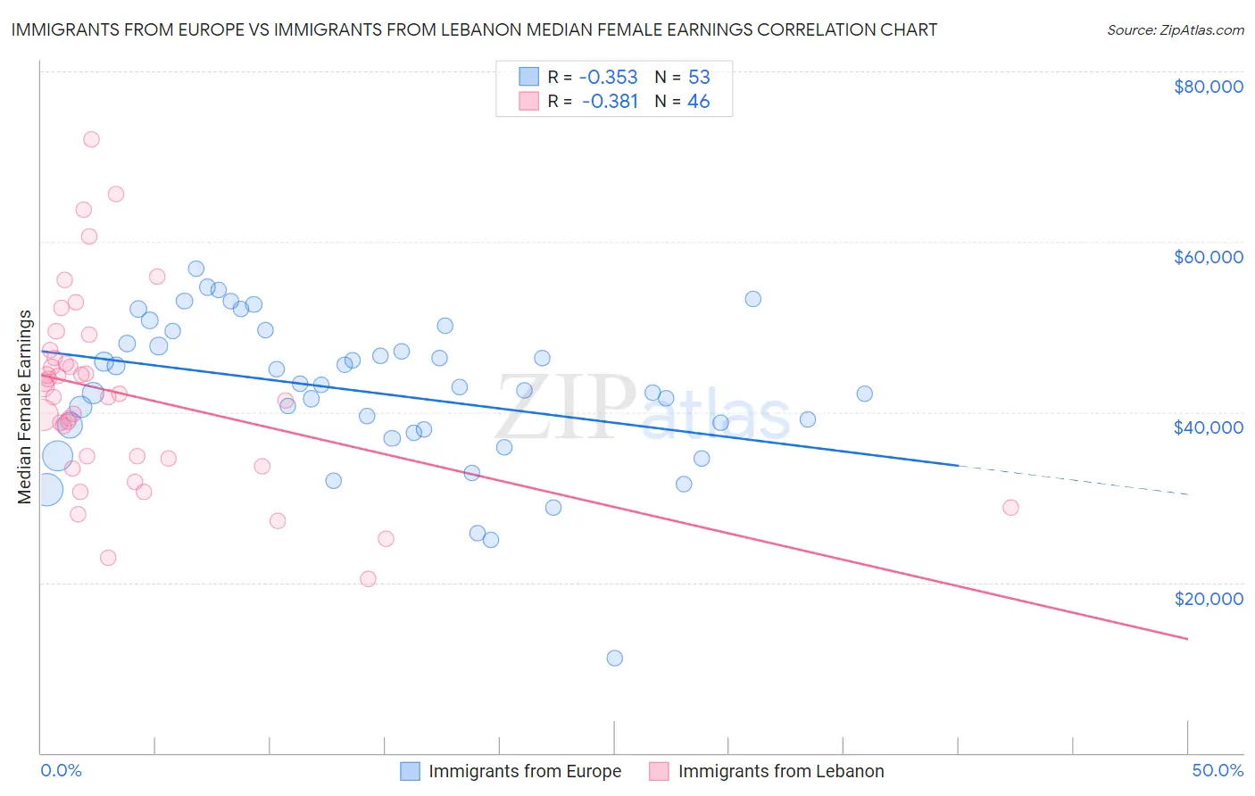 Immigrants from Europe vs Immigrants from Lebanon Median Female Earnings