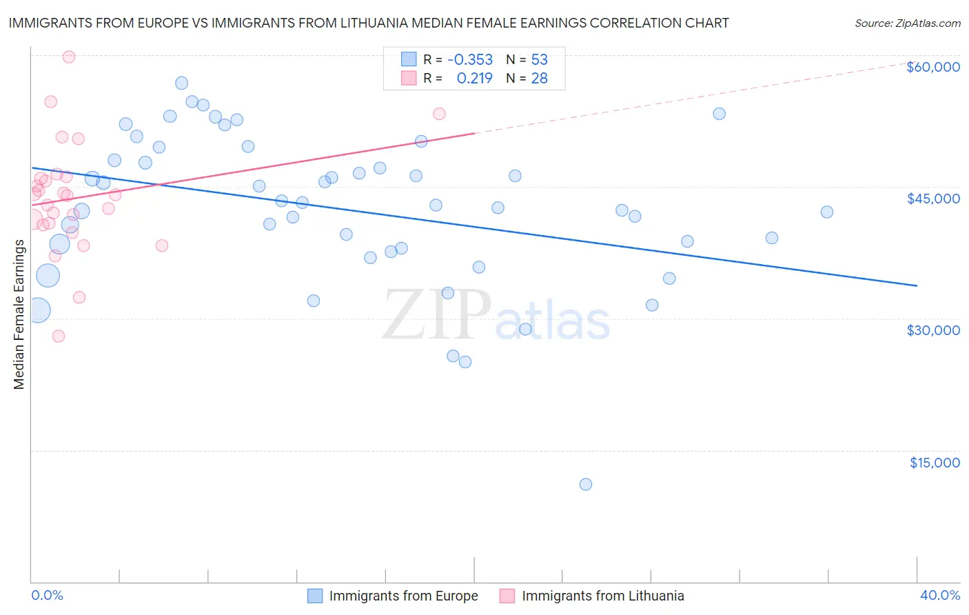 Immigrants from Europe vs Immigrants from Lithuania Median Female Earnings
