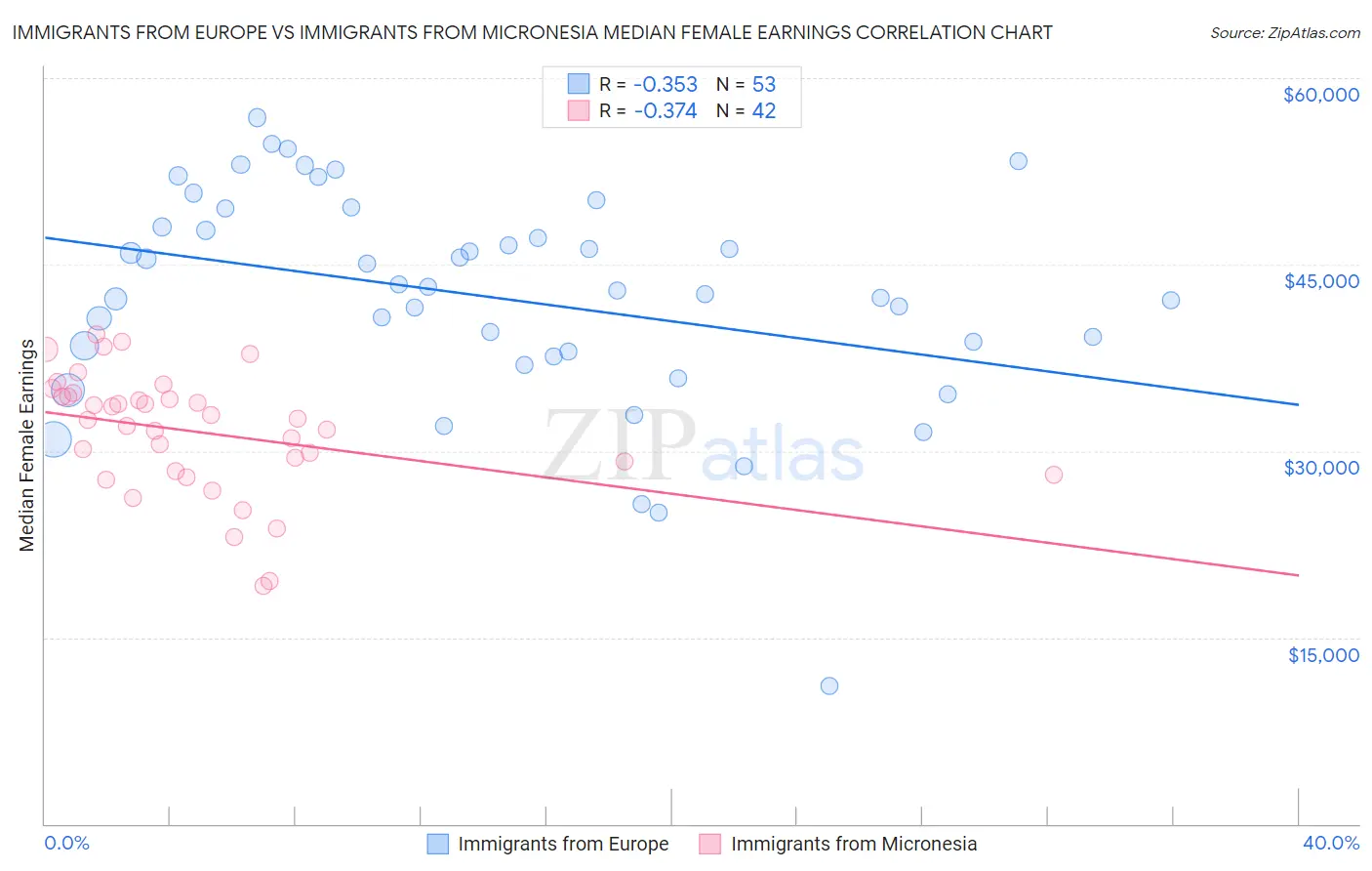 Immigrants from Europe vs Immigrants from Micronesia Median Female Earnings