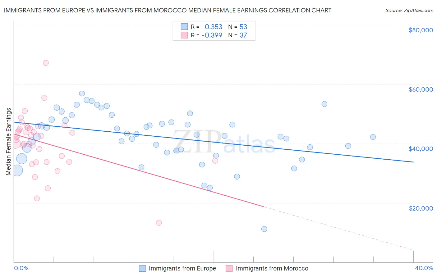 Immigrants from Europe vs Immigrants from Morocco Median Female Earnings