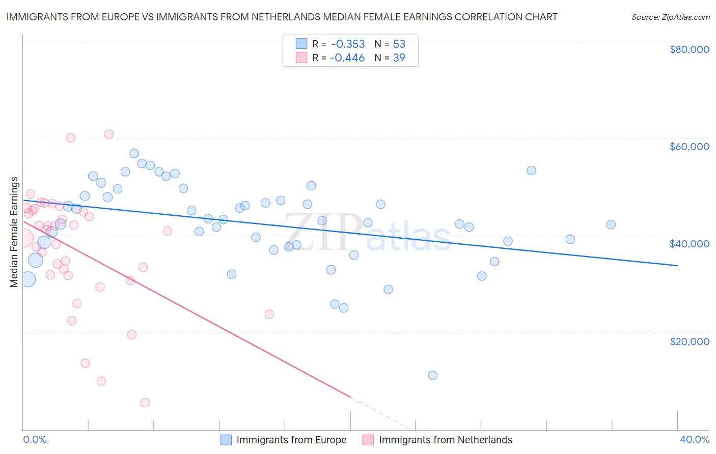 Immigrants from Europe vs Immigrants from Netherlands Median Female Earnings