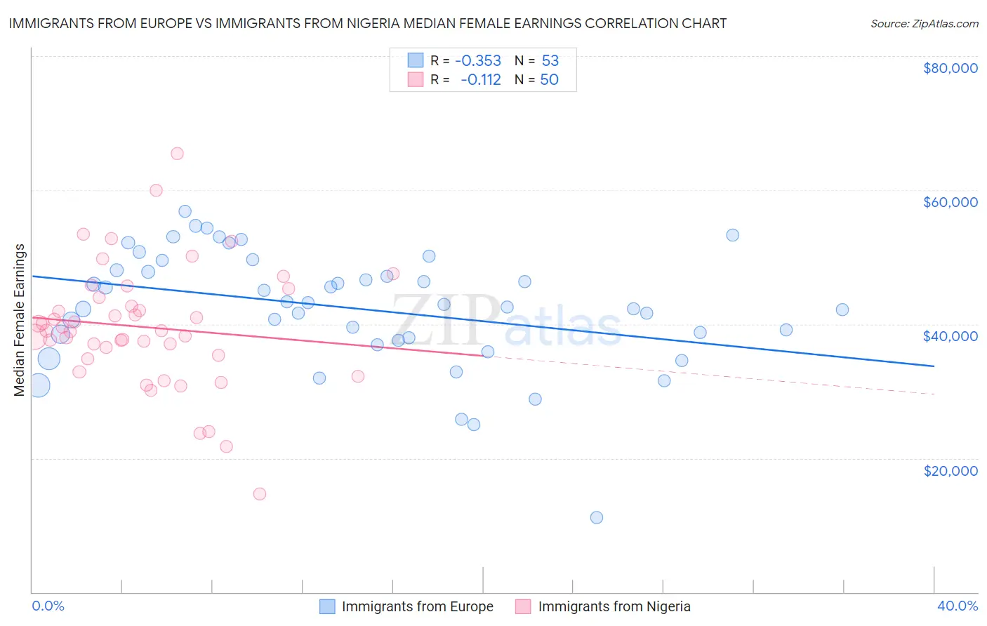 Immigrants from Europe vs Immigrants from Nigeria Median Female Earnings
