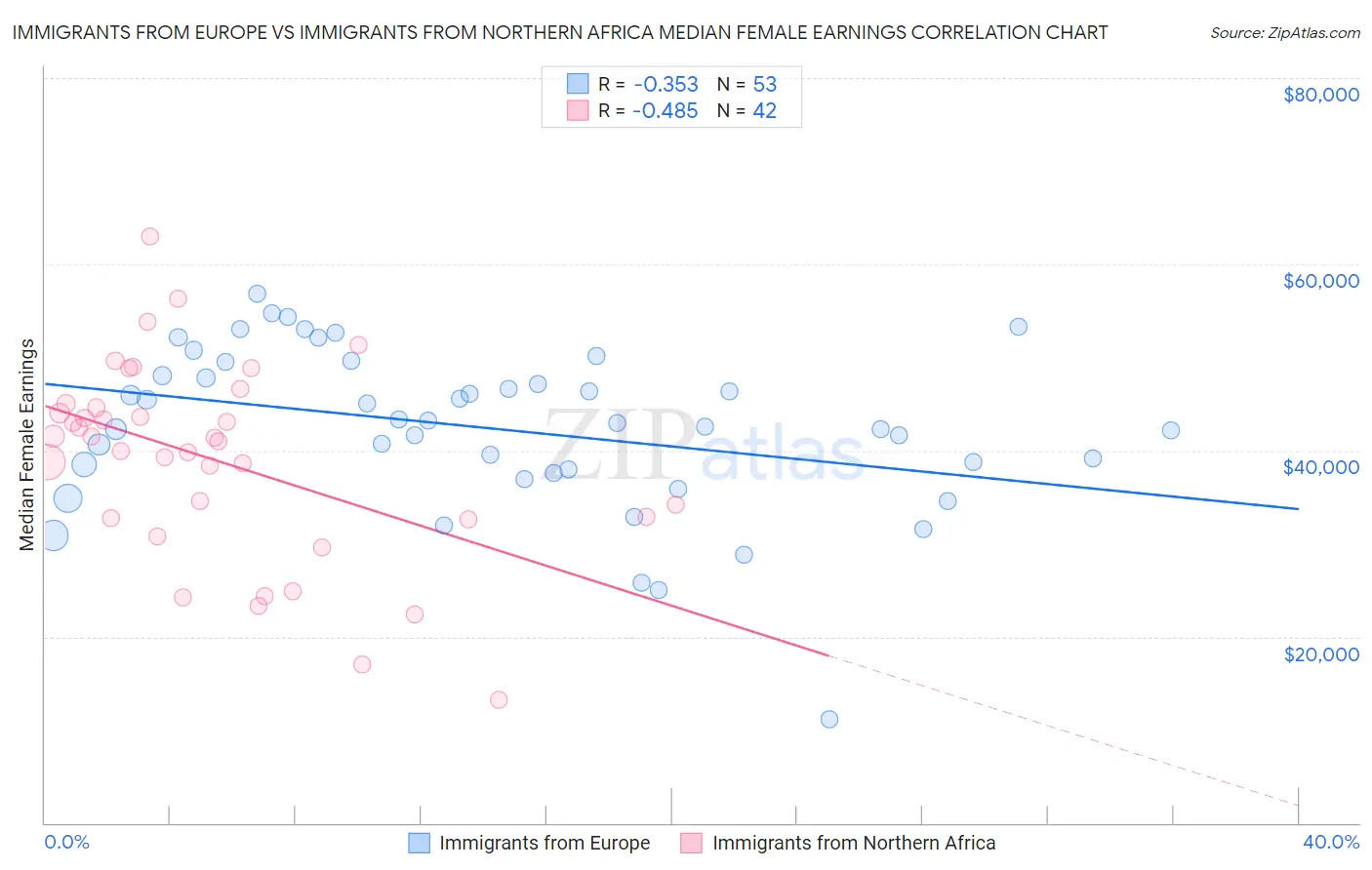 Immigrants from Europe vs Immigrants from Northern Africa Median Female Earnings