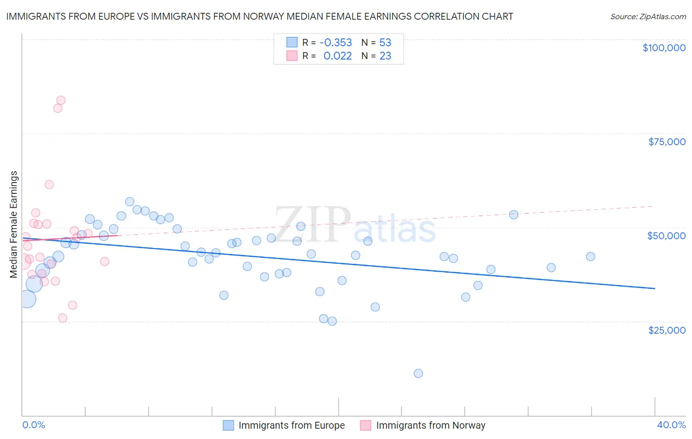 Immigrants from Europe vs Immigrants from Norway Median Female Earnings