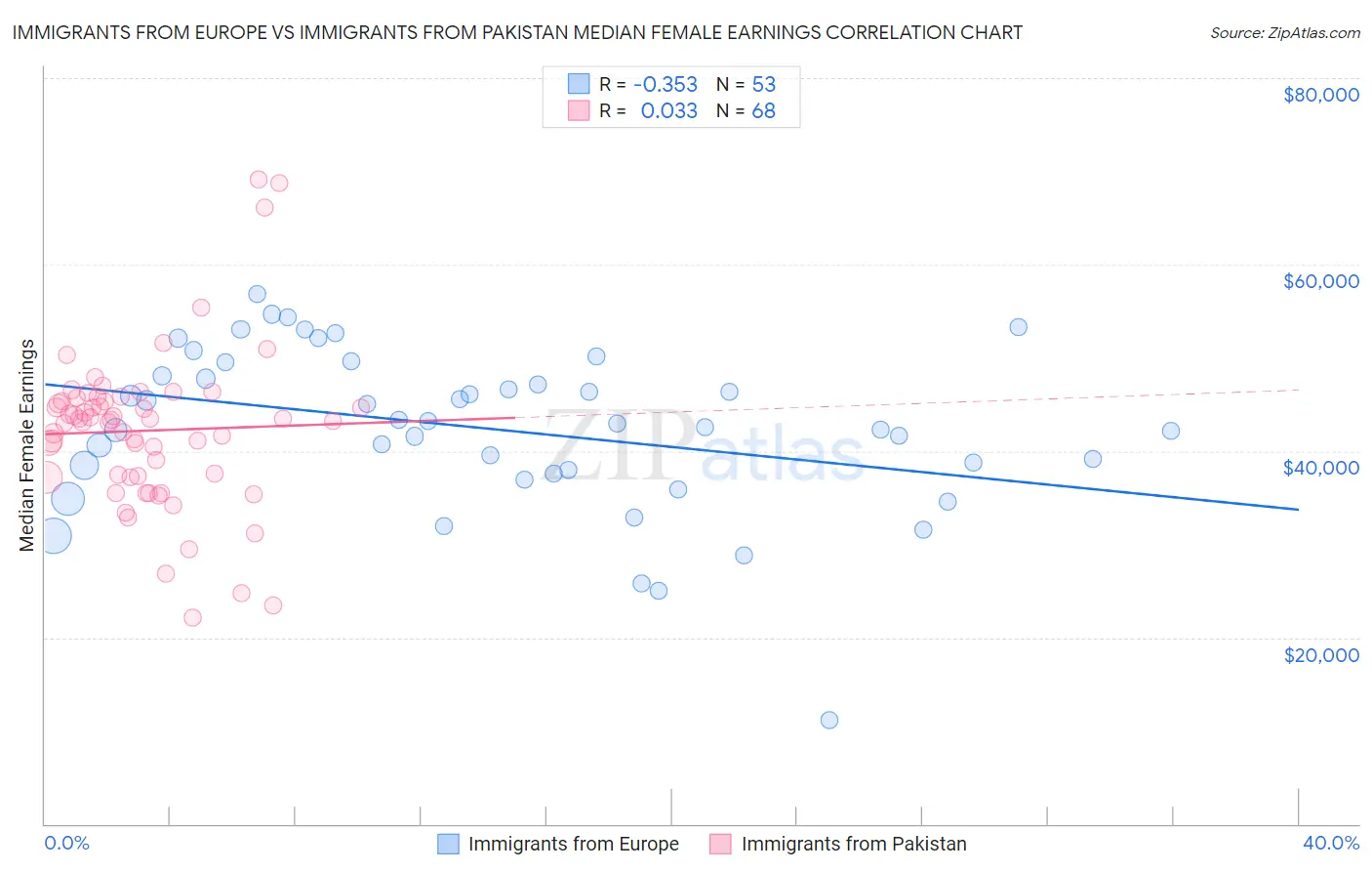 Immigrants from Europe vs Immigrants from Pakistan Median Female Earnings