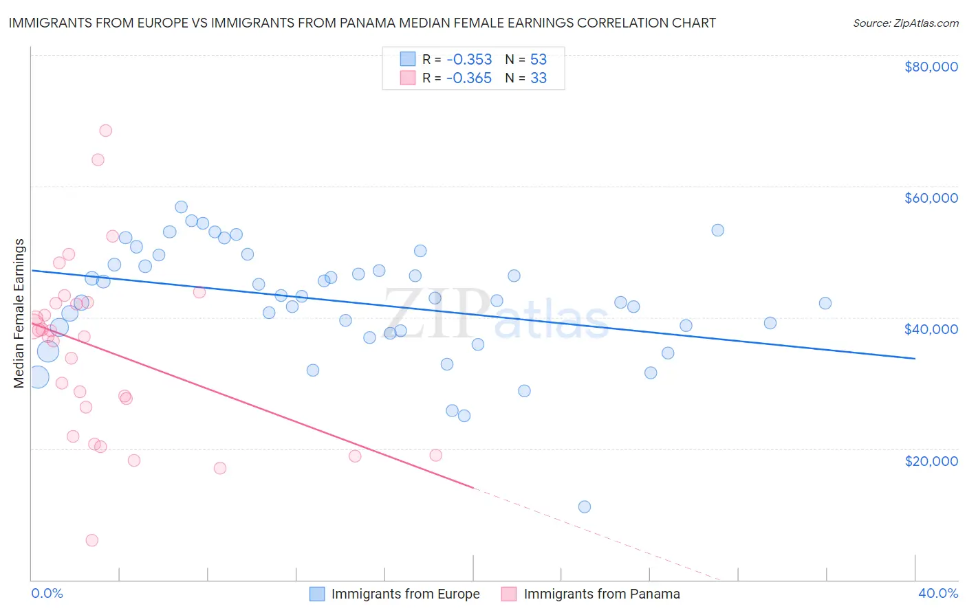 Immigrants from Europe vs Immigrants from Panama Median Female Earnings