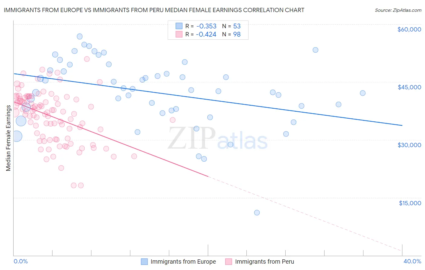 Immigrants from Europe vs Immigrants from Peru Median Female Earnings