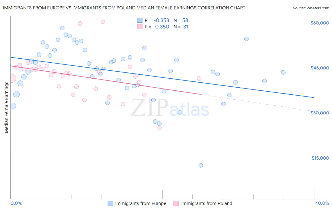 Immigrants from Europe vs Immigrants from Poland Median Female Earnings