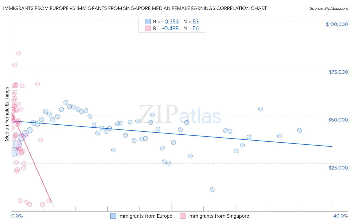 Immigrants from Europe vs Immigrants from Singapore Median Female Earnings