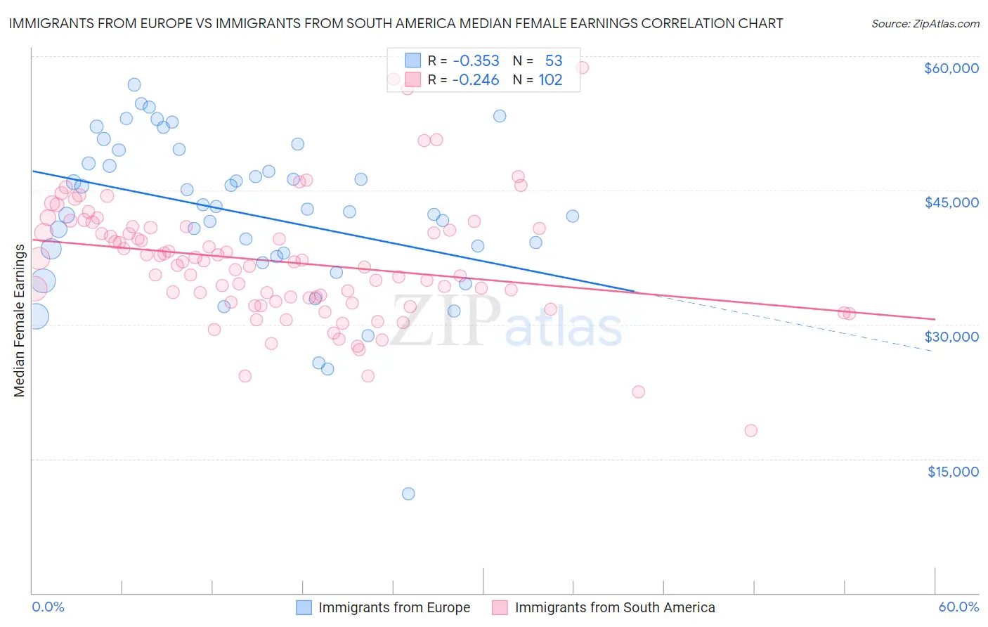 Immigrants from Europe vs Immigrants from South America Median Female Earnings