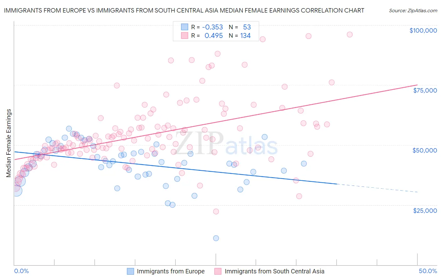 Immigrants from Europe vs Immigrants from South Central Asia Median Female Earnings