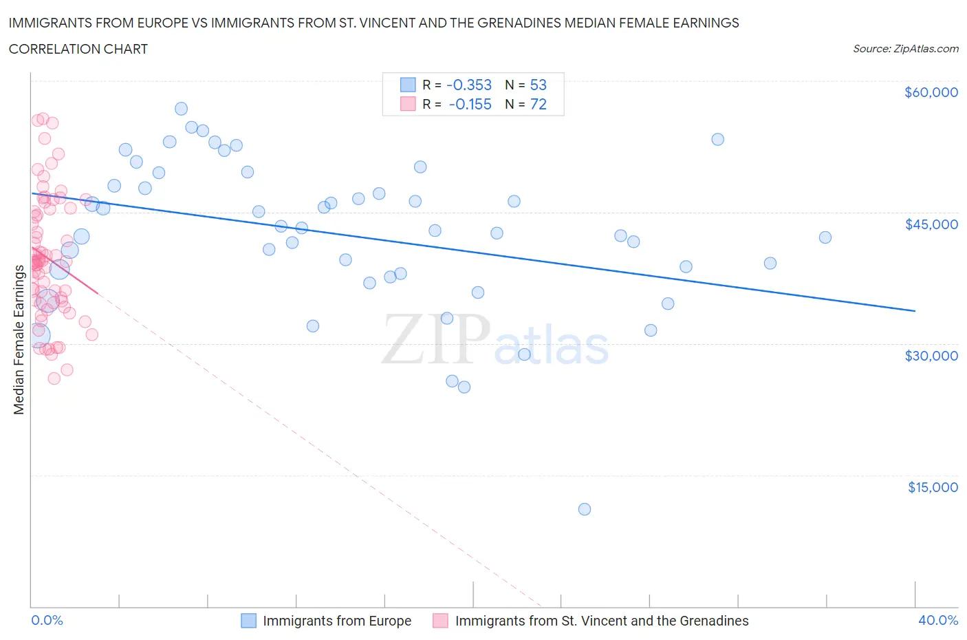 Immigrants from Europe vs Immigrants from St. Vincent and the Grenadines Median Female Earnings