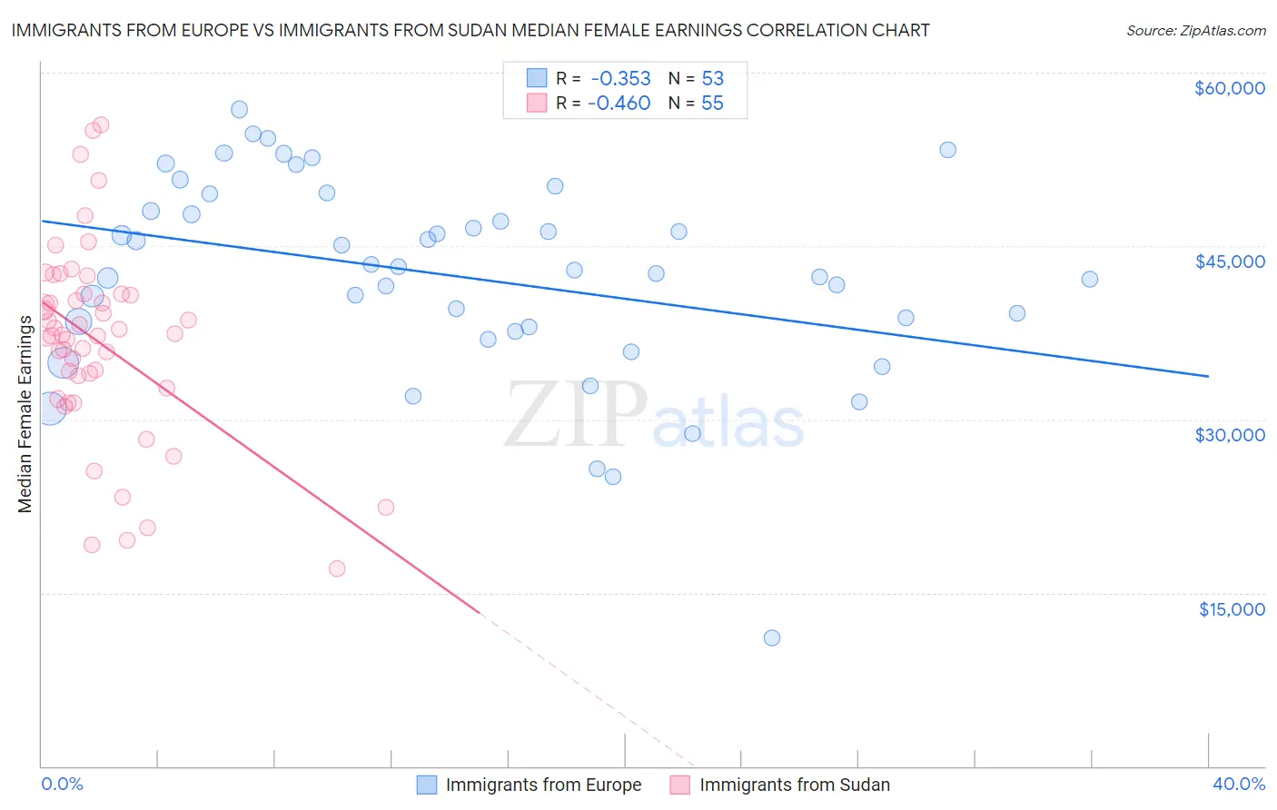 Immigrants from Europe vs Immigrants from Sudan Median Female Earnings