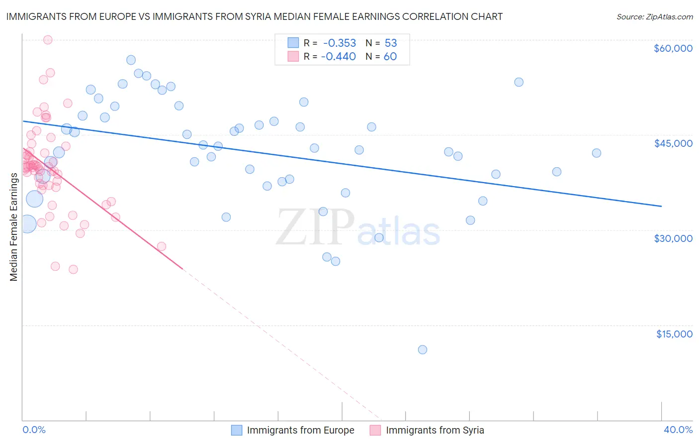 Immigrants from Europe vs Immigrants from Syria Median Female Earnings