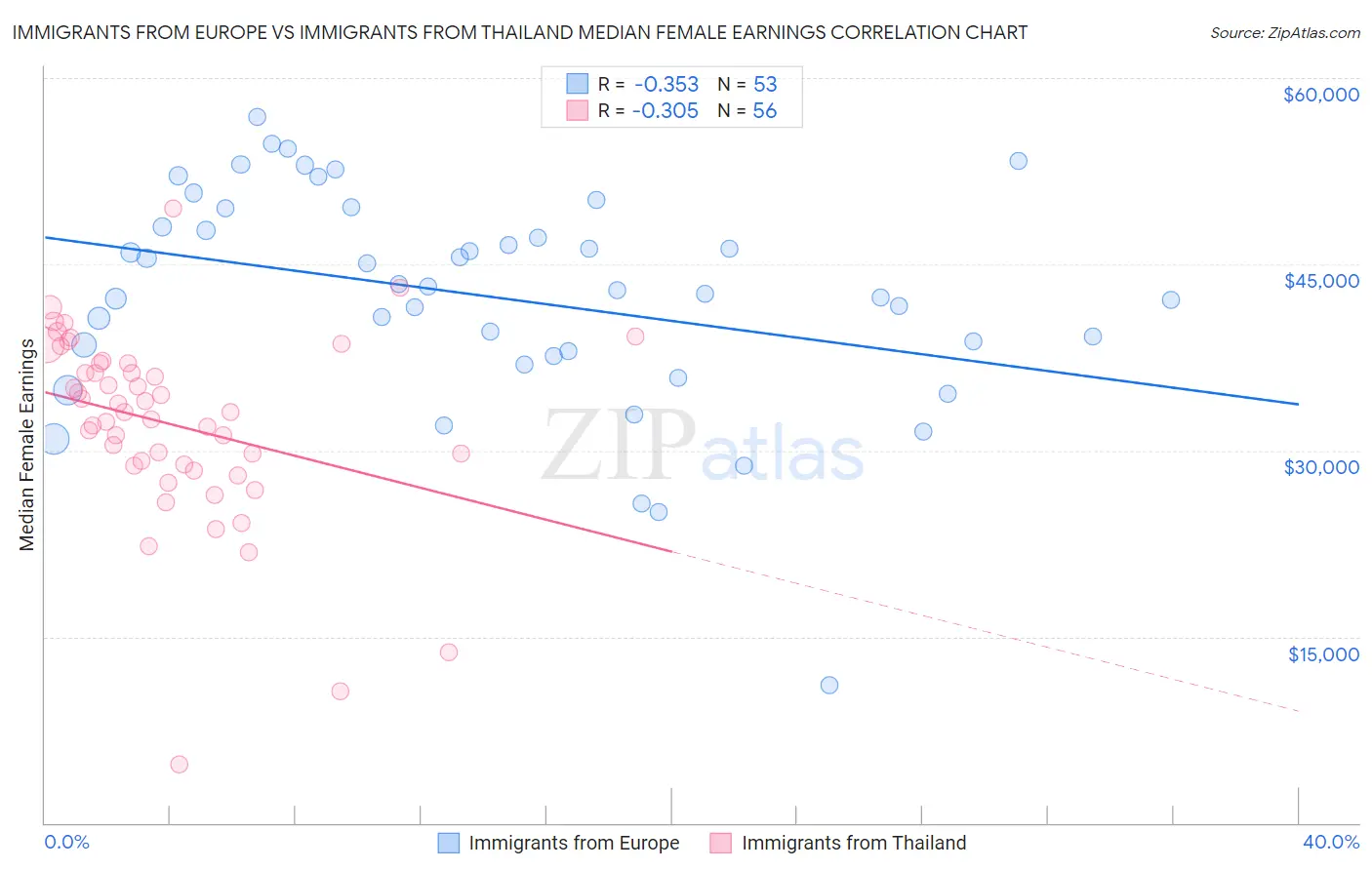 Immigrants from Europe vs Immigrants from Thailand Median Female Earnings