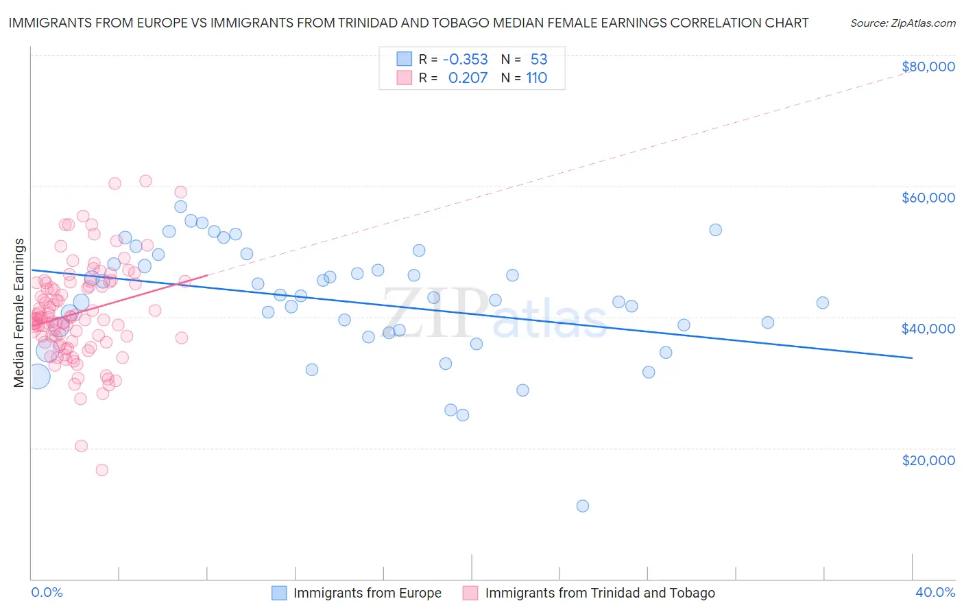 Immigrants from Europe vs Immigrants from Trinidad and Tobago Median Female Earnings